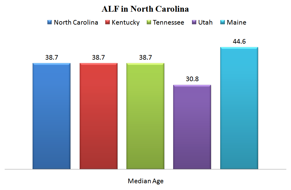 ALF in North Carolina