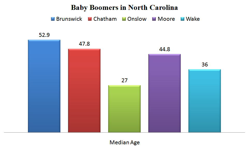 Baby Boomers in North Carolina