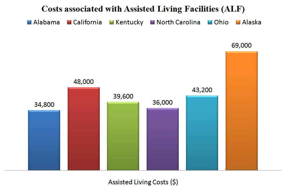 Costs associated with Assisted Living Facilities (ALF)
